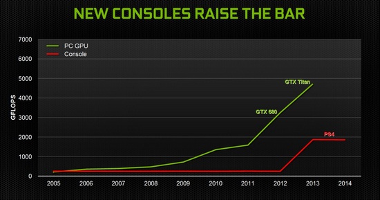 new consoles raise the bar PC je najvažnija igračka platforma, tvrdi Nvidia